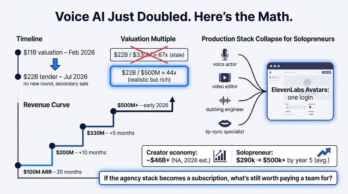 Voice AI Just Doubled. Here's the Math That Changed My Mind.