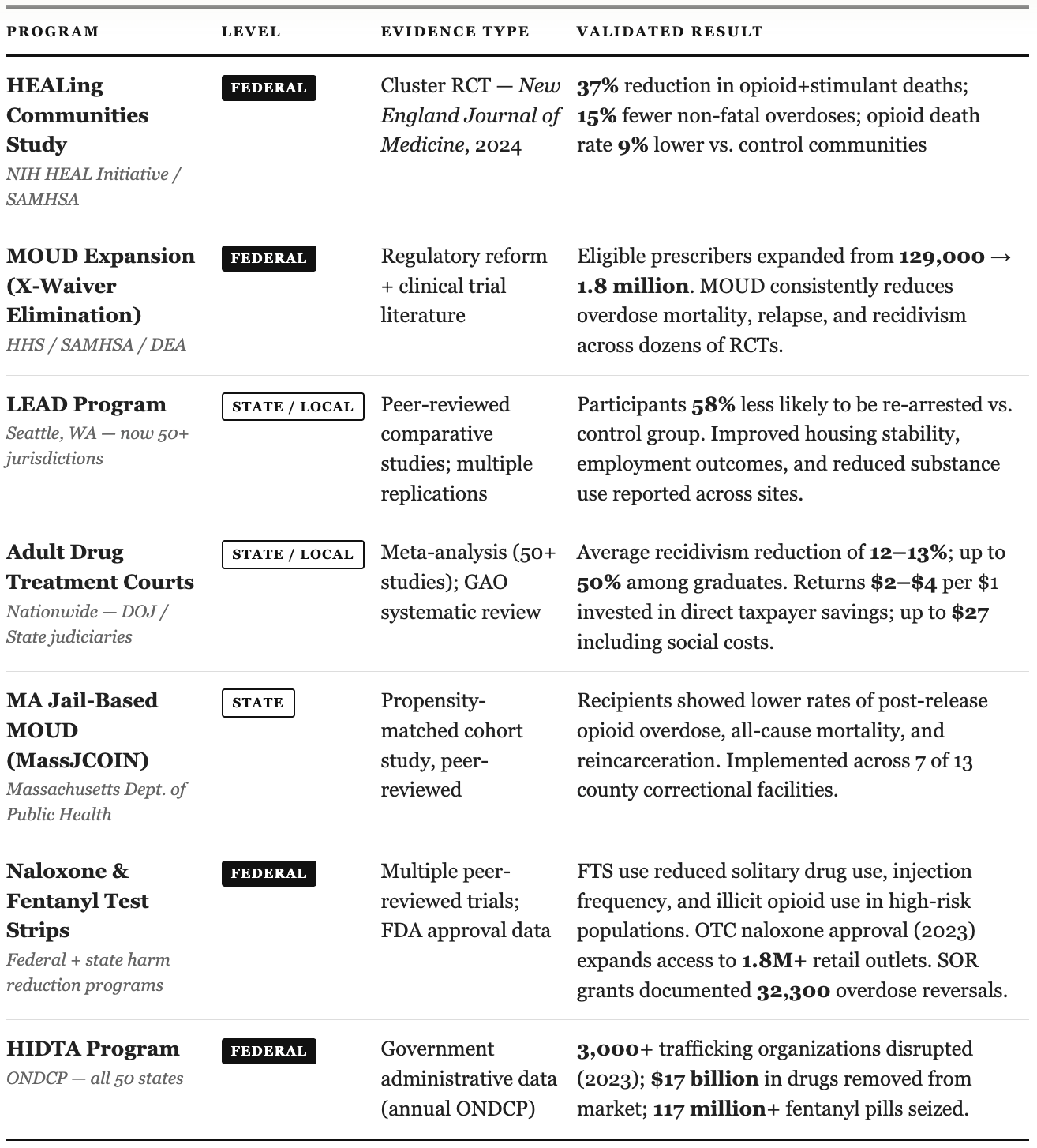 Table of U.S. State and Federal drug demand reduction programs