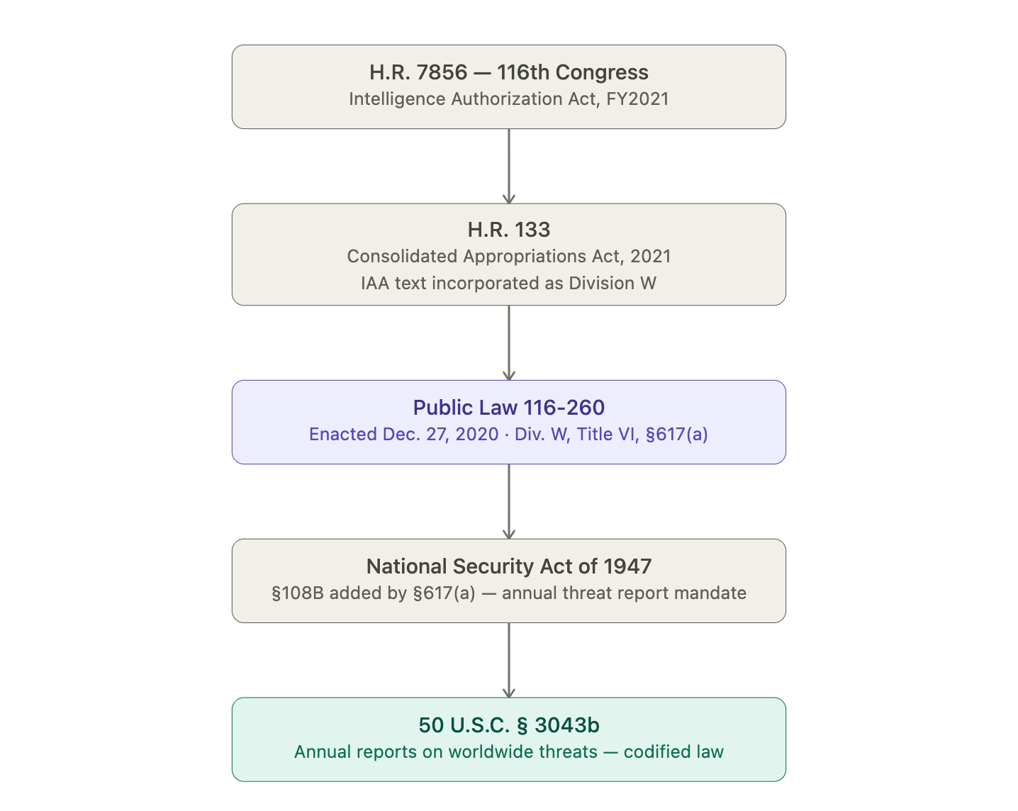 Legislative amendment chain