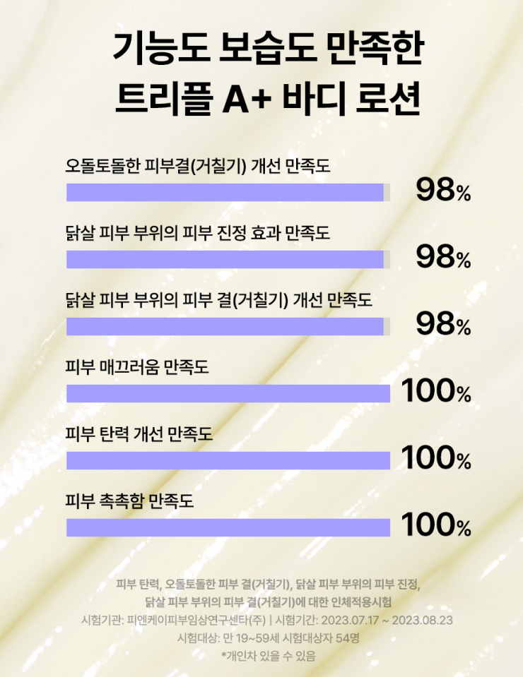 By Wishtrend 비타민 어메이징 바쿠치올 바디 로션 사용자 만족도 임상 결과 — 피부 매끄러움·탄력·촉촉함 100%, 닭살 진정·피부결 개선 98%