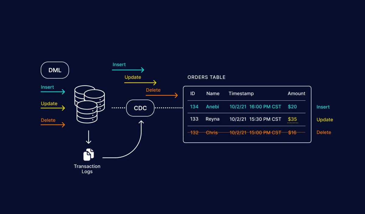 CDC Incremental Data Loading with SQL Server, Apache Iceberg and Apache Spark