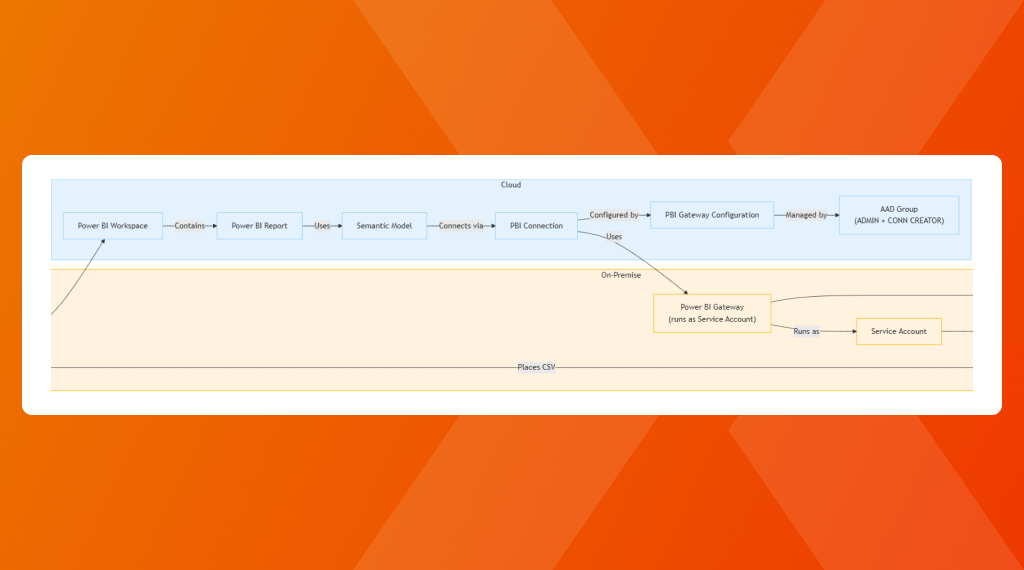 PowerBI Secure Architecture