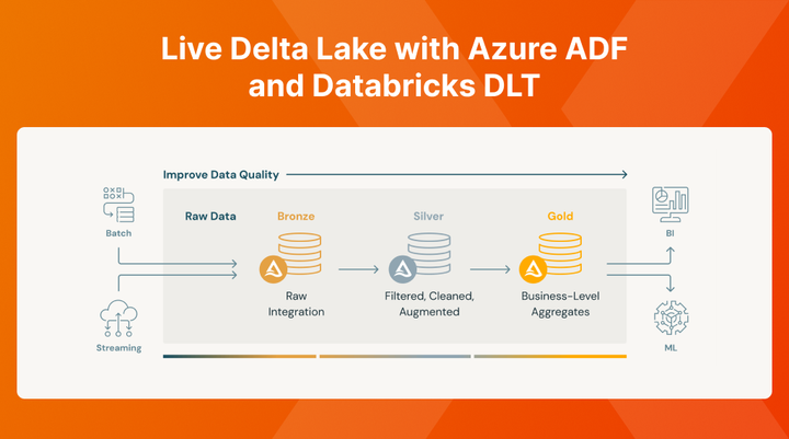 Live Delta Lake with Azure ADF and Databricks DLT