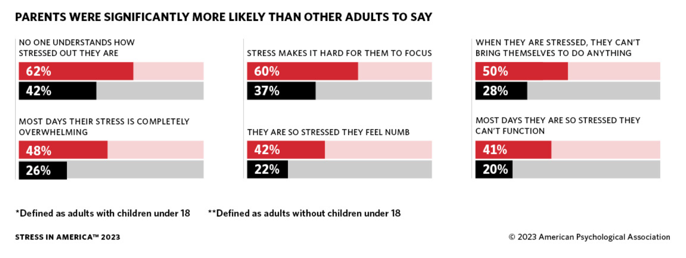 Bar graph of Stress in America report, 2023