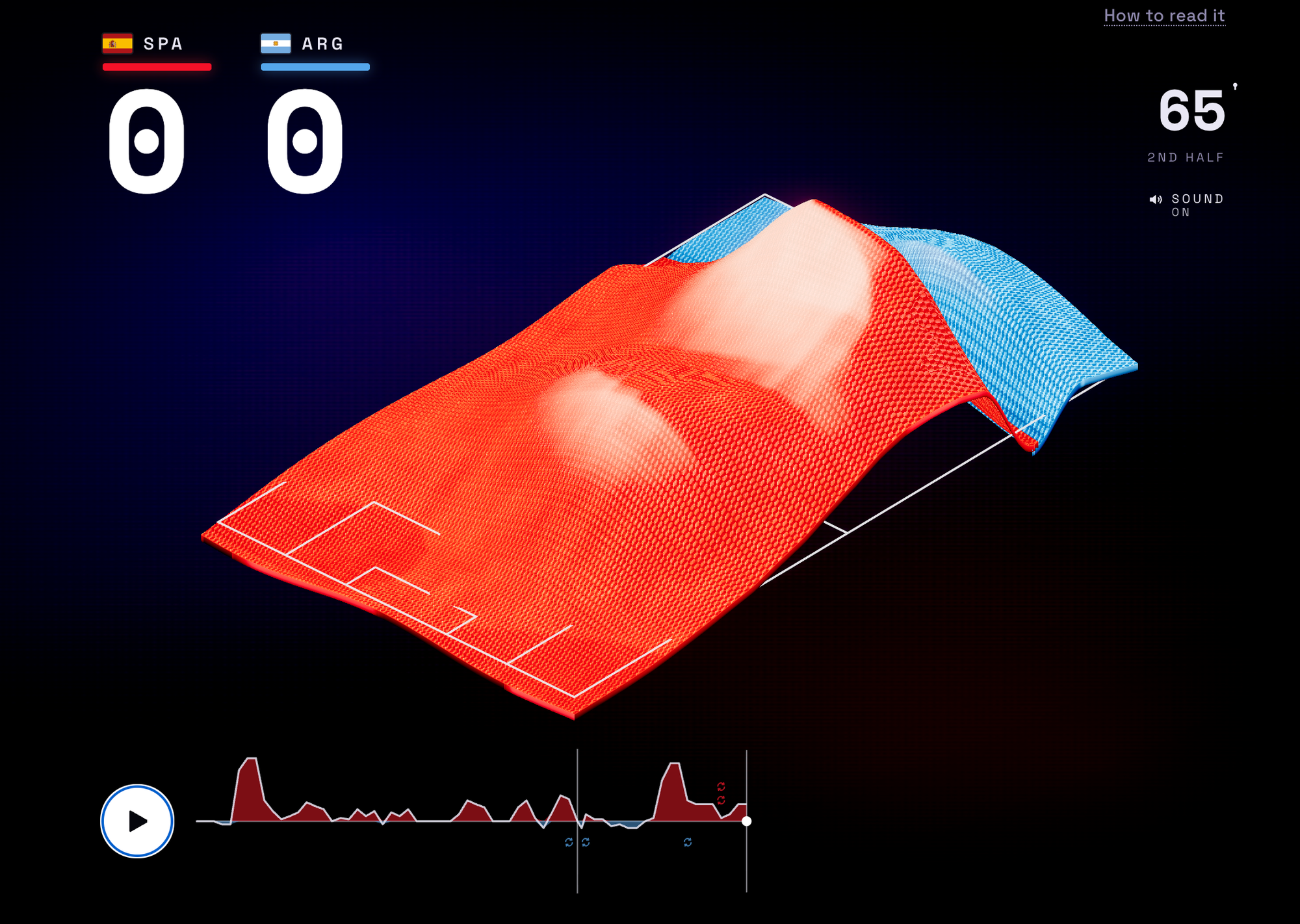 A 3D data visualization of a Spain vs. Argentina soccer match, showing the playing field as a textured red and blue mesh surface with raised "heat" areas representing possession or pressure. The score is 0-0 in the 65th minute of the second half, with a timeline graph below tracking momentum swings between the two teams.