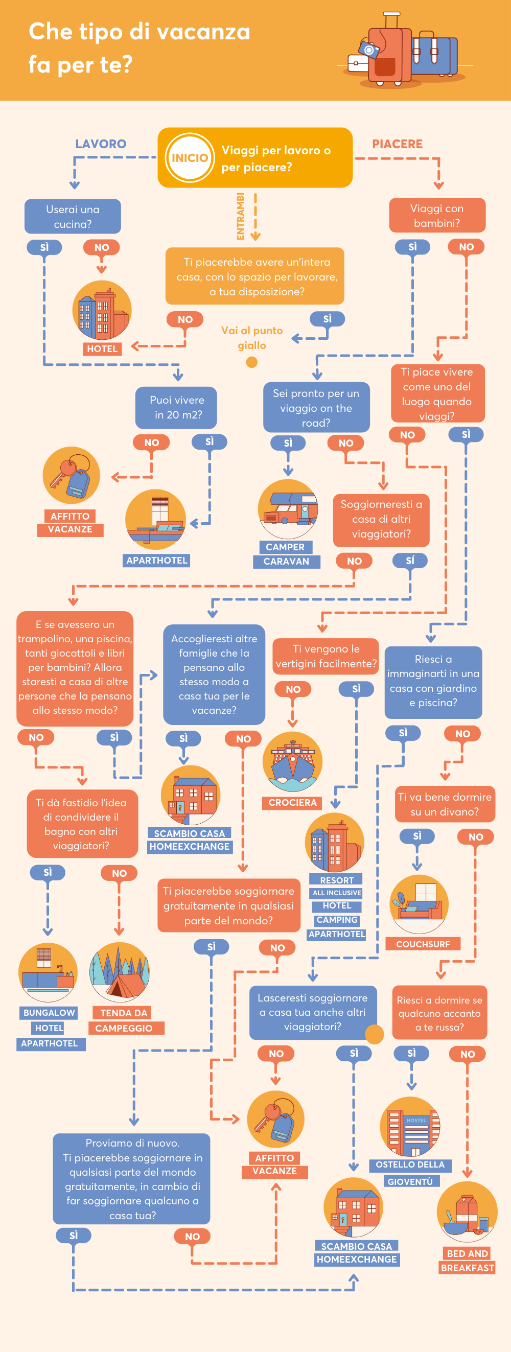 che tipo de vacanza fa per te