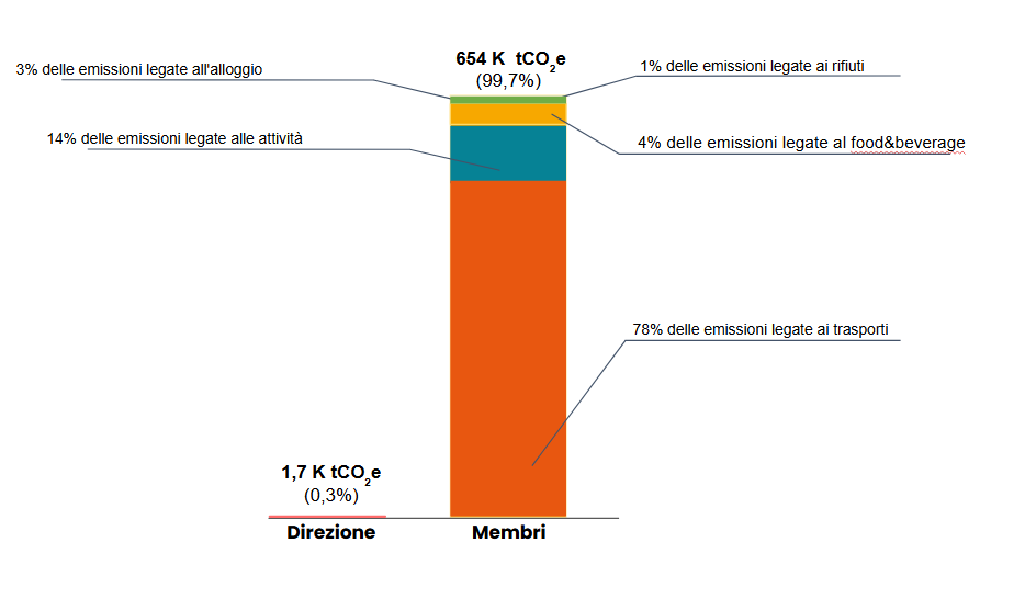 Grafico delle emissioni di CO2e di HomeExchange