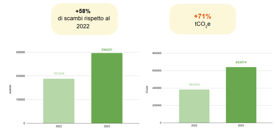 Grafico che mostra l'evoluzione degli scambi e le emissioni di CO2e prodotte da questi scambi