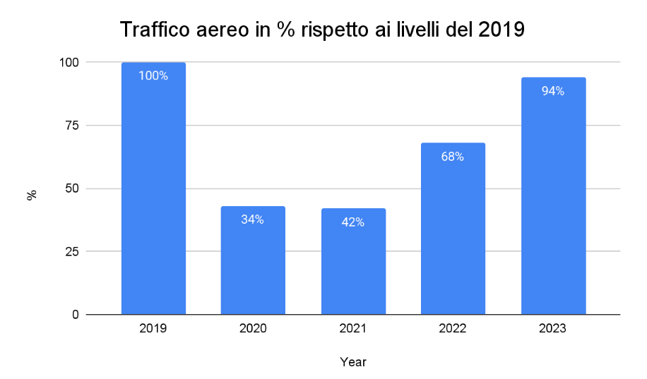 Grafico del traffico aereo in % dal 2019