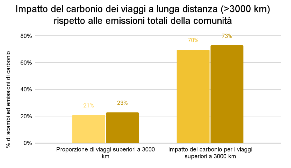 Grafico che mostra l'impatto delle emissioni di carbonio dei viaggi a lunga distanza in proporzione alle emissioni totali della comunità