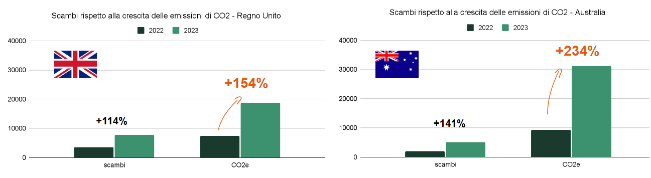 Grafico dell'evoluzione della CO2e in Regno Unito e Australia