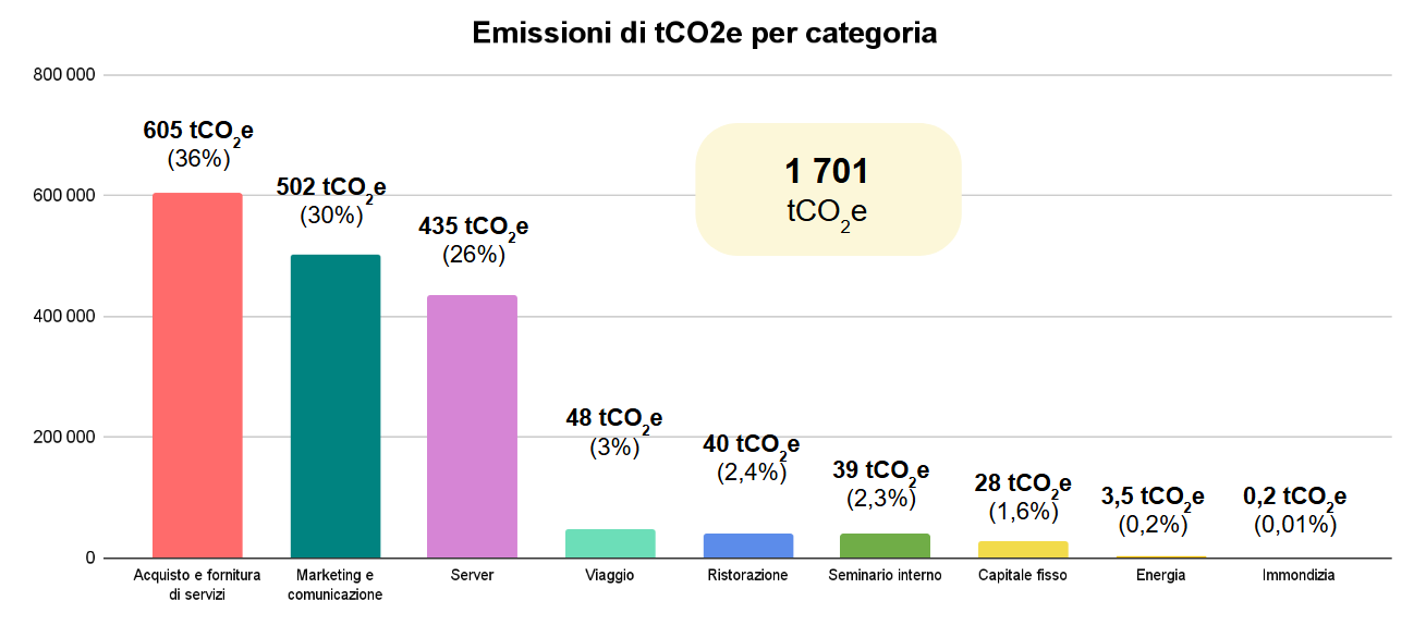 Grafico delle emissioni della sede di HomeExchange