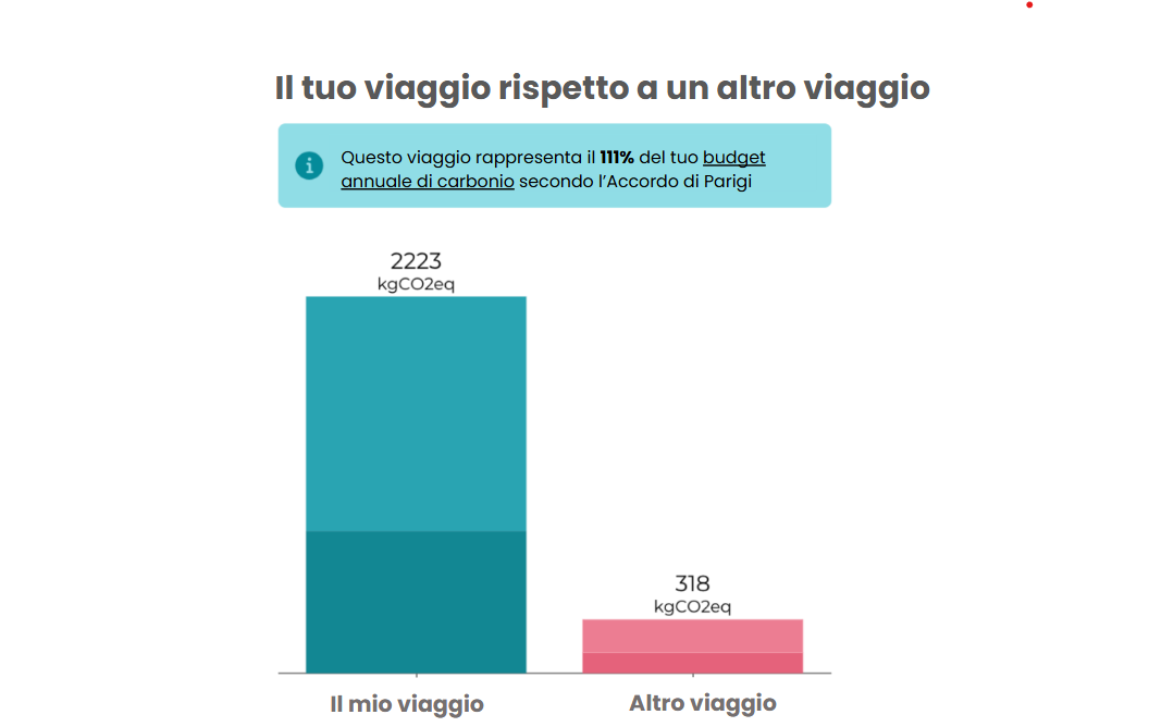 Grafico dell'impronta di carbonio per la tratta Parigi-Sicilia e Parigi-Bangkok