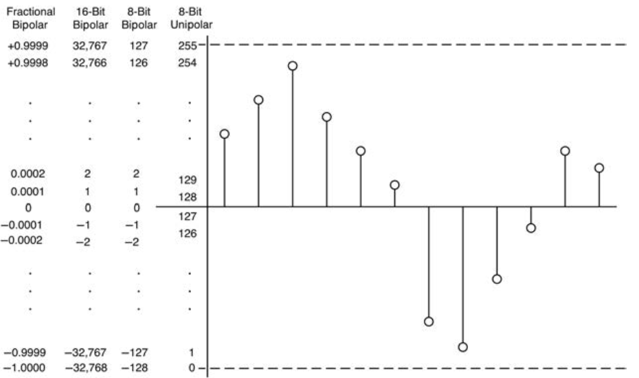 Fractional 
%olar 
09998 
49999 
16.Bit 
8.ait 
Bipdar 
32.767 
t 27 
32.766 
126 
—32.767 
—127 
—128 
B.Bit 
255 
254 
0 