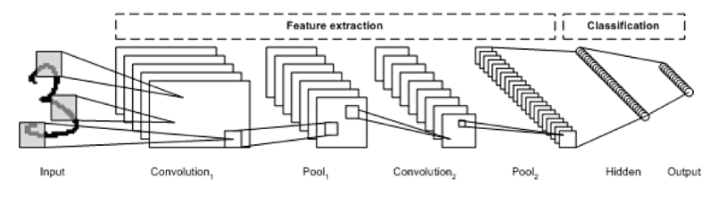 A Review of Neural Networks
