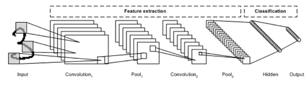 A Review of Neural Networks
