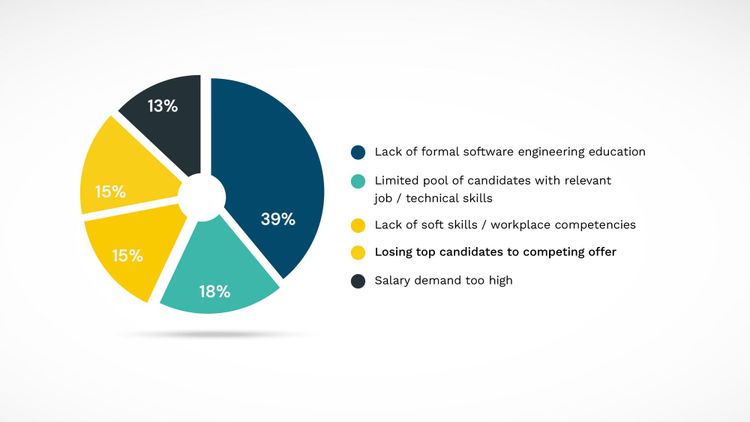 Brought down: the 5 most difficult things about hiring developers