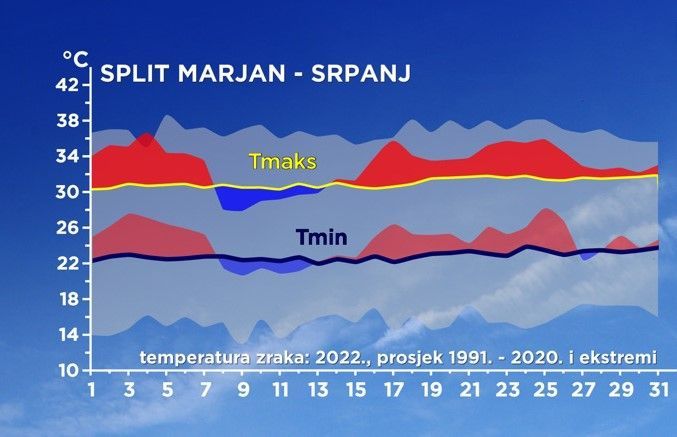 O srpnju i nekim njegovim meteozanimljivostima te o dugoročnim izgledima