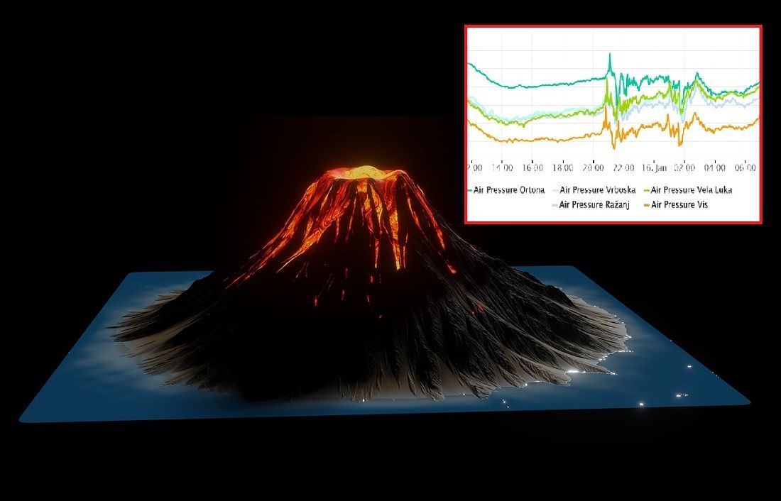 Hrvatski i njemački znanstvenici izradili simulaciju: Može li erupcija supervulkana stvoriti meteorološki tsunami?