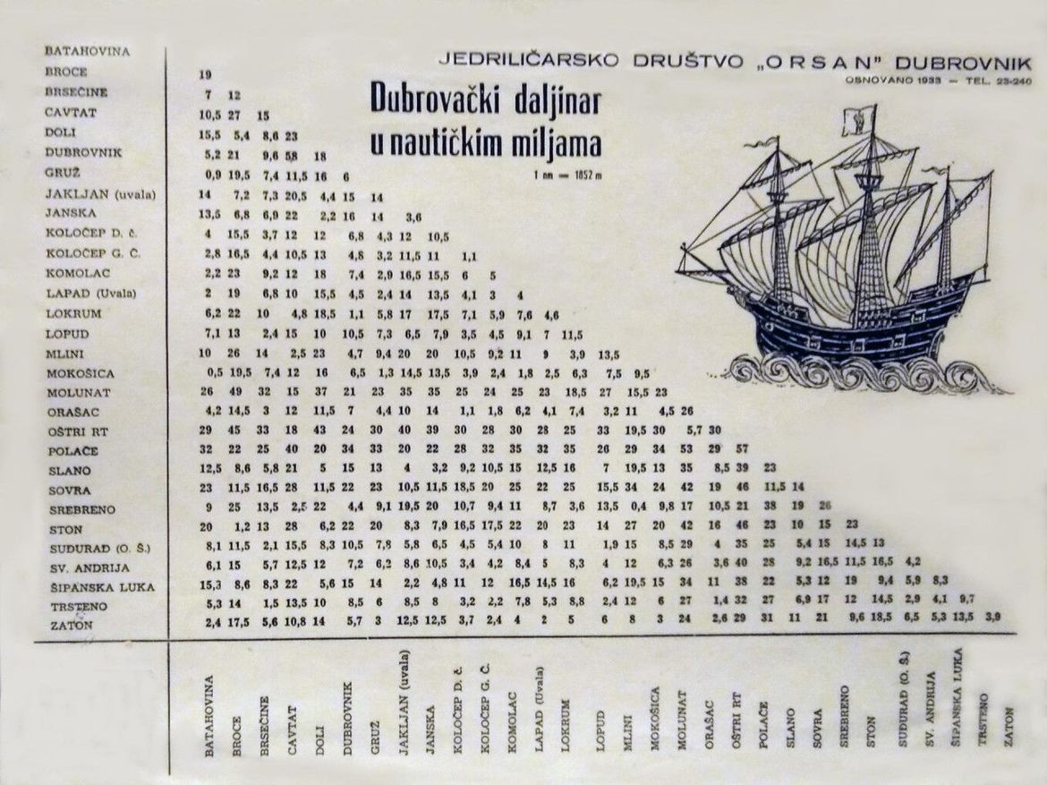 Daljinar u nautičkim miljama pokazivao udaljenost između mjesta u dubrovačkom akvatoriju