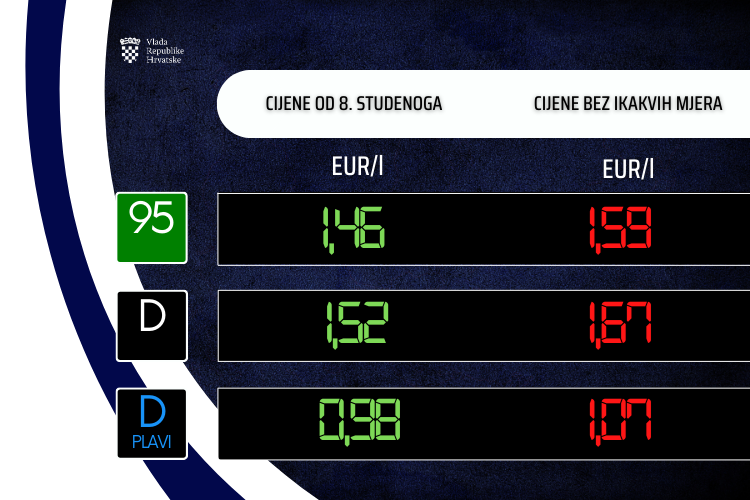 Od srijede nove cijene goriva!