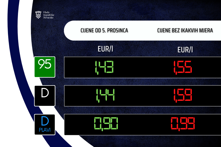 Od ponoći niže cijene goriva!
