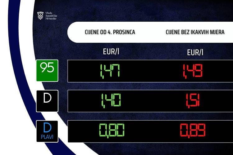 Od danas gorivo skuplje za 2 centa