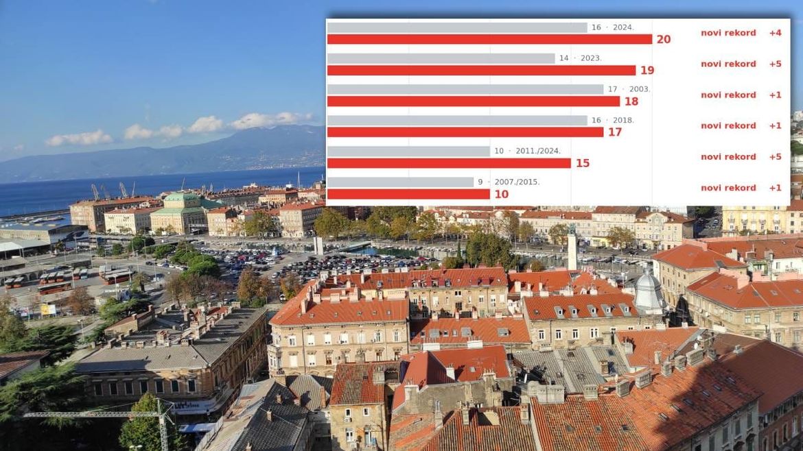 DHMZ analizirao toplinske valove u 2026.: Čak 6 od 8 gradova srušilo povijesne rekorde, evo gdje je bilo najgore