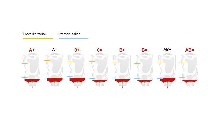 NEDOSTAJE KRVI Ako je možete darovati, javite se u transfuzijsku ustanovu