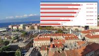 DHMZ analizirao toplinske valove u 2026.: Čak 6 od 8 gradova srušilo povijesne rekorde, evo gdje je bilo najgore