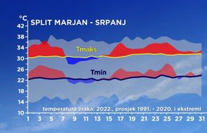 O srpnju i nekim njegovim meteozanimljivostima te o dugoročnim izgledima