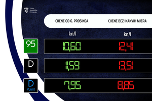 Sva goriva od ponoći znatno jeftinija - Provjerite nove cijene