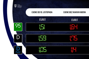 Donesena Uredba o utvrđivanju najviših maloprodajnih cijena naftnih derivata
