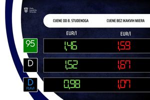 Od srijede nove cijene goriva!