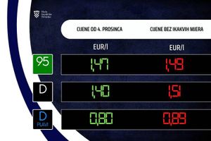 Od danas gorivo skuplje za 2 centa