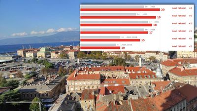 DHMZ analizirao toplinske valove u 2026.: Čak 6 od 8 gradova srušilo povijesne rekorde, evo gdje je bilo najgore