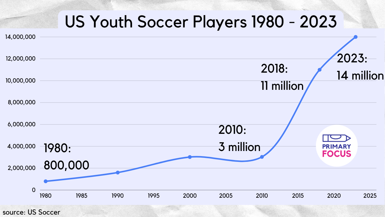 Graph of US Youth Soccer Players 1980 - 2023 by Primary Focus. Source US Soccer. In 1980 800,000 players / 1990 1,600,000 / 2000 3,020,000 / 2010 3,030,000 / 2018 11,000,000 / 2023 14,000,000
