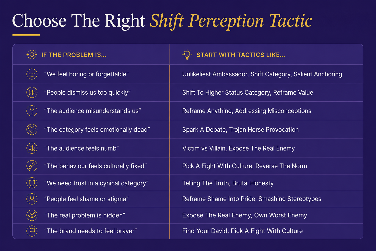 “Strategic framework table showing which Shift Perception tactics to use for problems like low brand awareness, category boredom, audience misunderstanding and emotional numbness.”