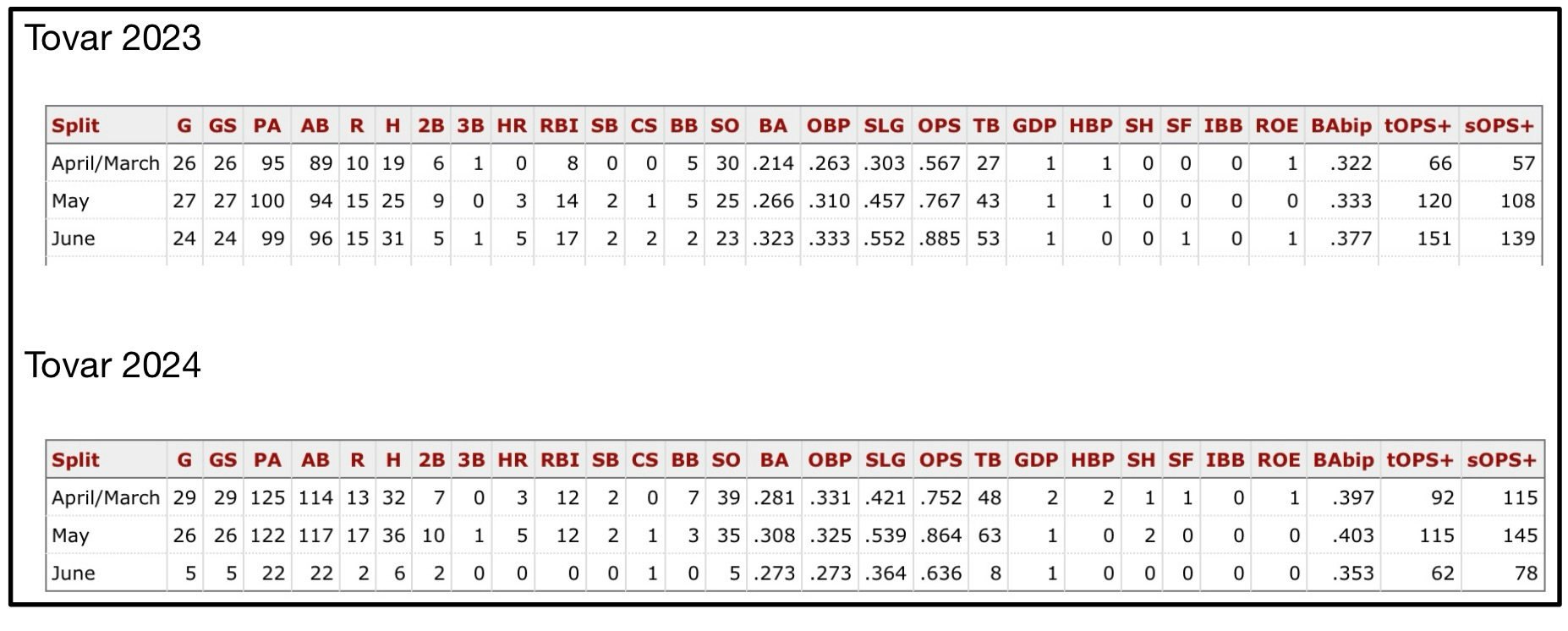 These two tables compare Tovar’s numbers. Relevant data is discussed in the text.