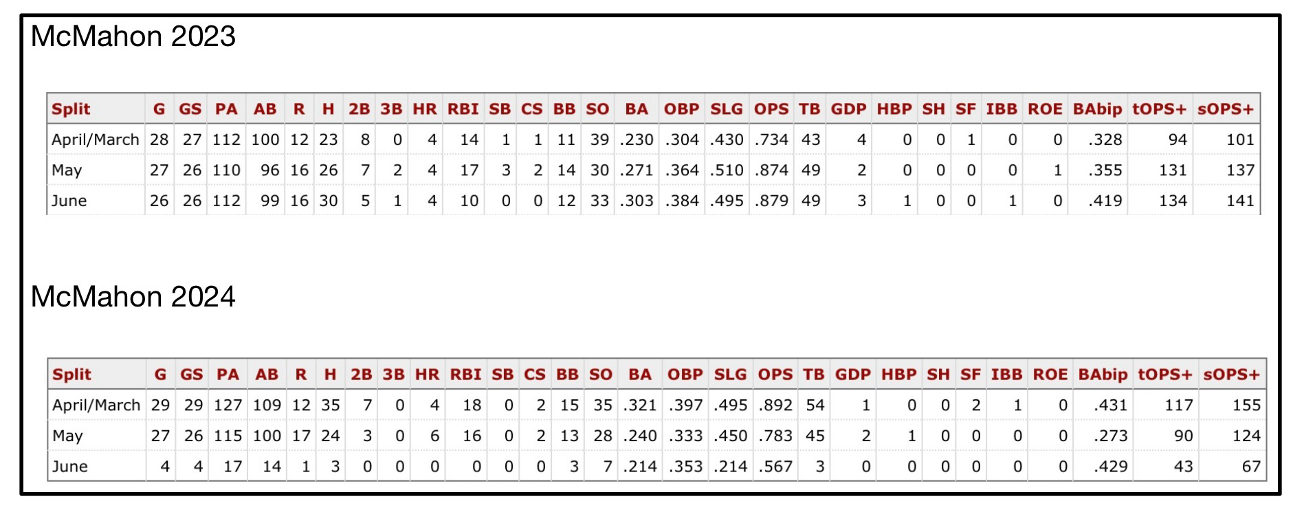 These two tables show McMahon’s numbers. Relevant details are in the text.