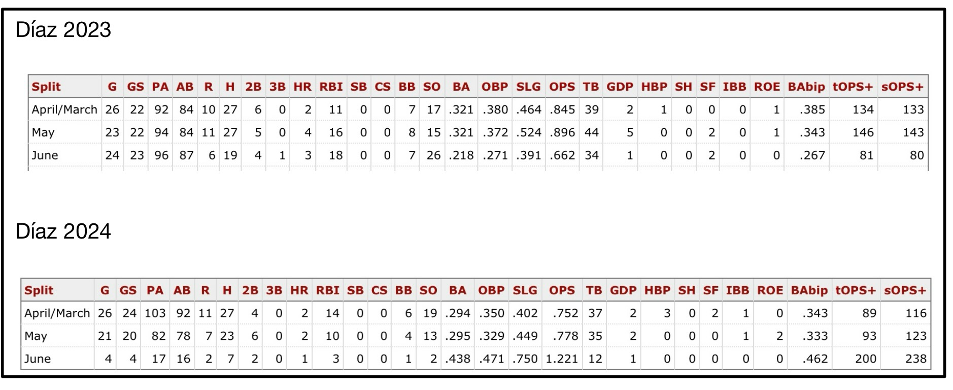 These two tables give the data. Relevant conclusions are in the text.