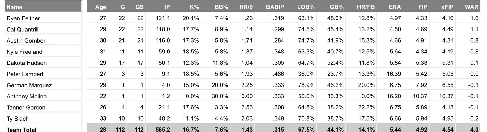 This table shows the stats of the current rotation.