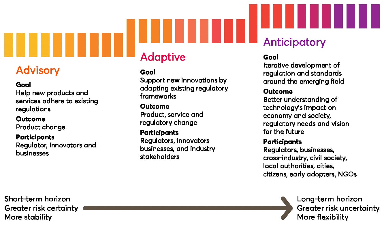 NESTA AAA model of anticipatory regulation