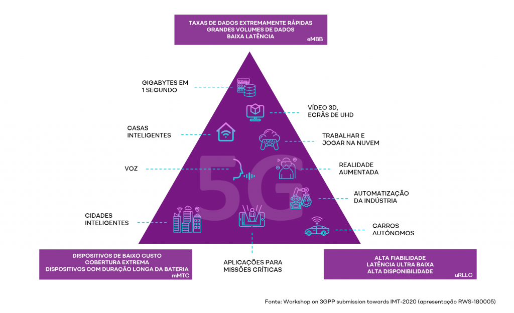 3 vértices em que assenta o 5G
