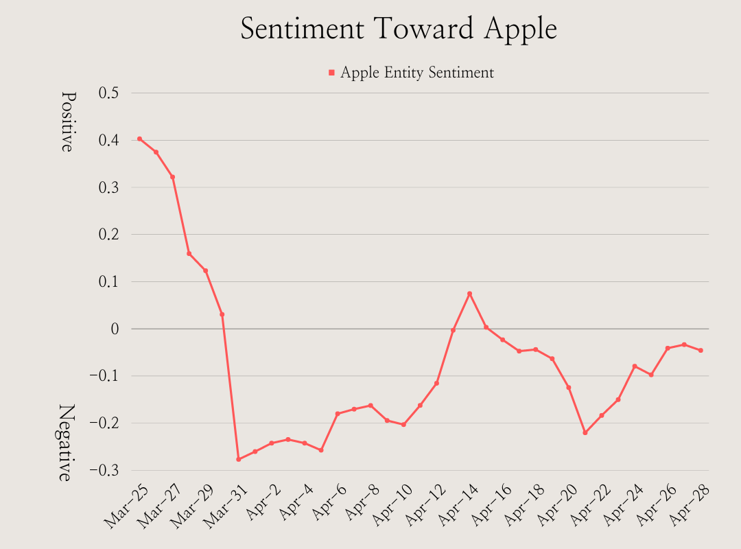 Chart with line indicating Sentiment toward Ford. The line starts high in late march, drops down significantly through early April, then bumps back up and down twice, like Ford but not as tall, before slowly beginning to climb again in late April.
