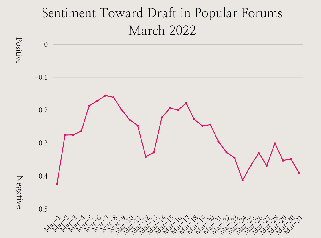 Line depicting sentiment, shows large up and down swings through march, but subsequent variations trend lower through time.
