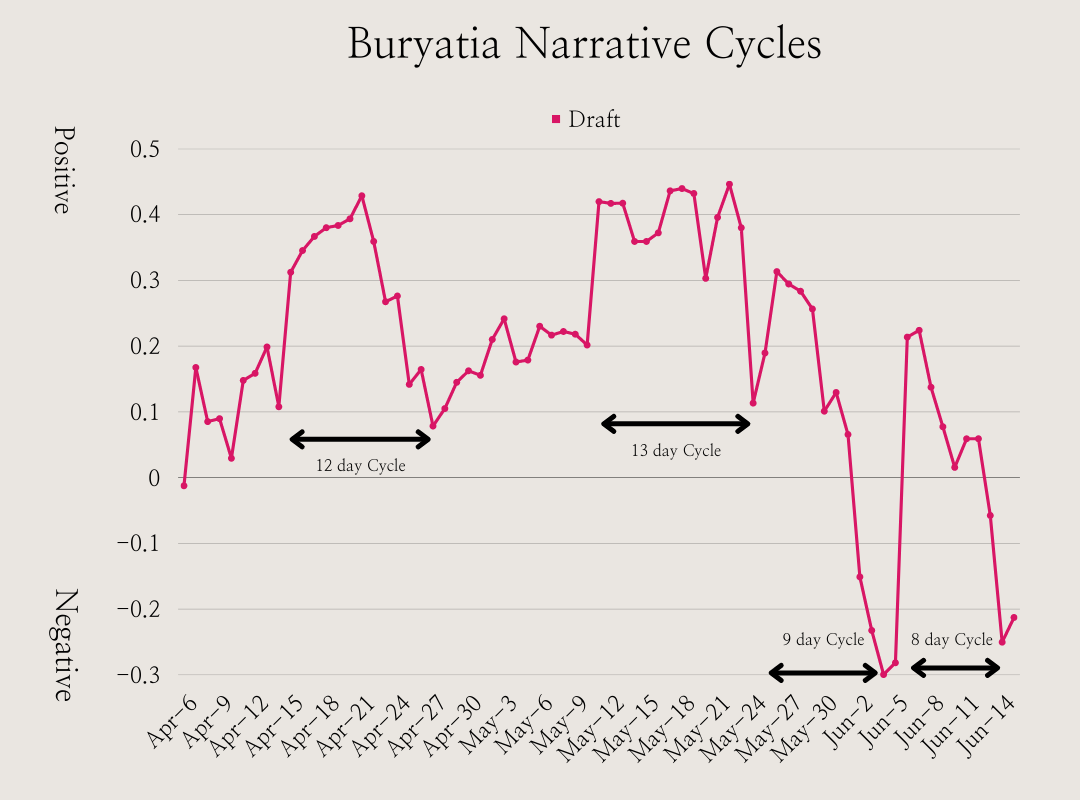 Line chart showing a series of 4 large humps. The first two are larger and longer (12 and 13 days). The last two are much shorter (9 and 8 days). Between the last two humps the overall local minimums are much lower than elsewhere on the chart.