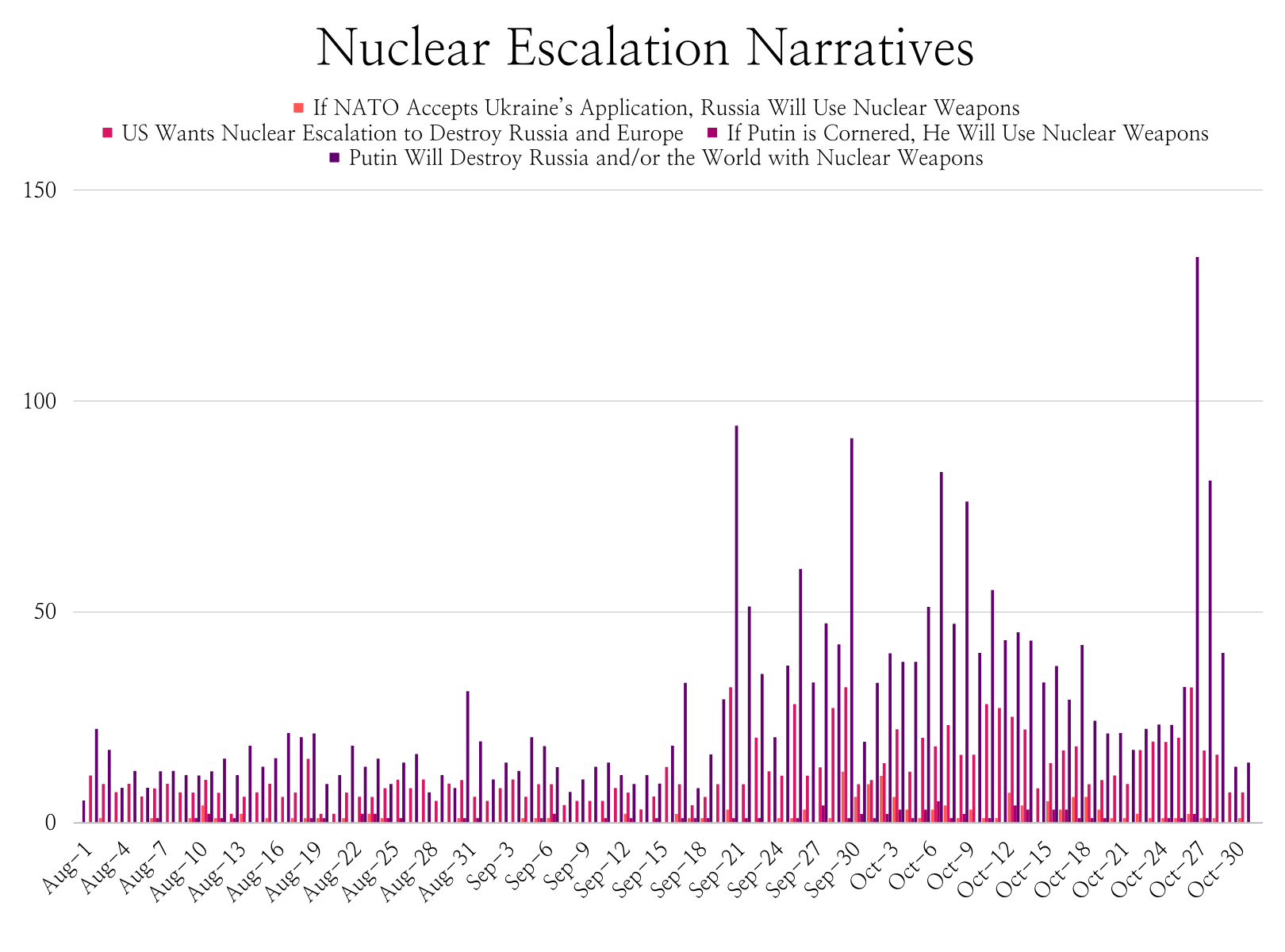 Bar chart showing volume of narratives which indicate the US and/or NATO do not want to escalate. The volume rises throughout the period of Aug - October, and increases dramatically in late October.