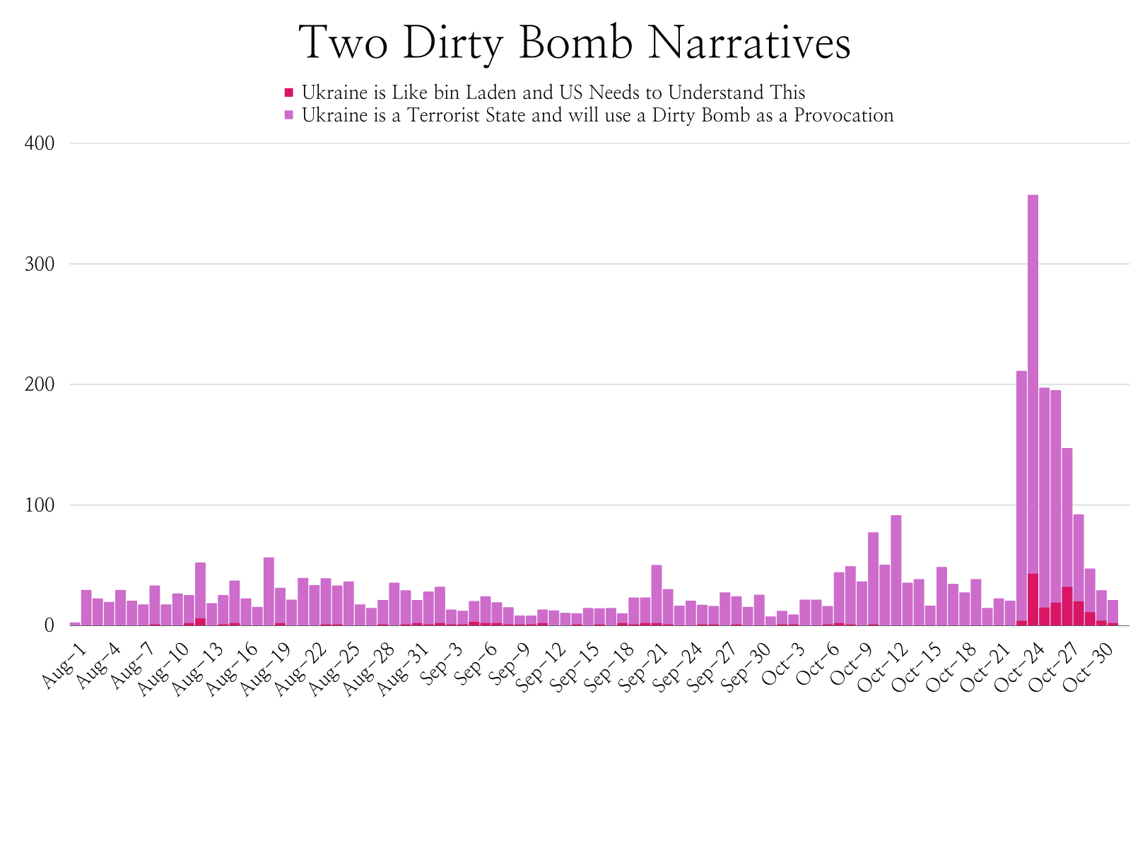 Bar chart showing volume of narratives around Ukraine and dirty bomb, bin Laden and Terrorist state activity. There is a massive increase around October 22.