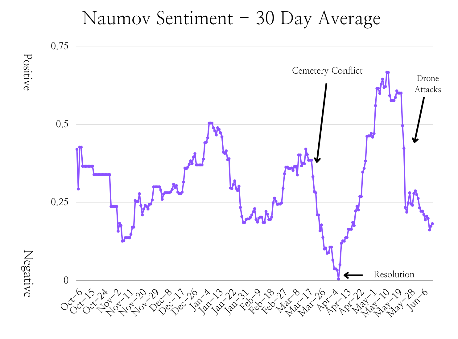 Annotated copy of the prior chart. This time annotating the third plunge in sentiment with "Cemetery Conflict", the third trough with "Resolution" and the final plunge with "DroneAttacks"